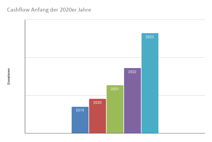 Ausschüttend vs. Thesaurierend