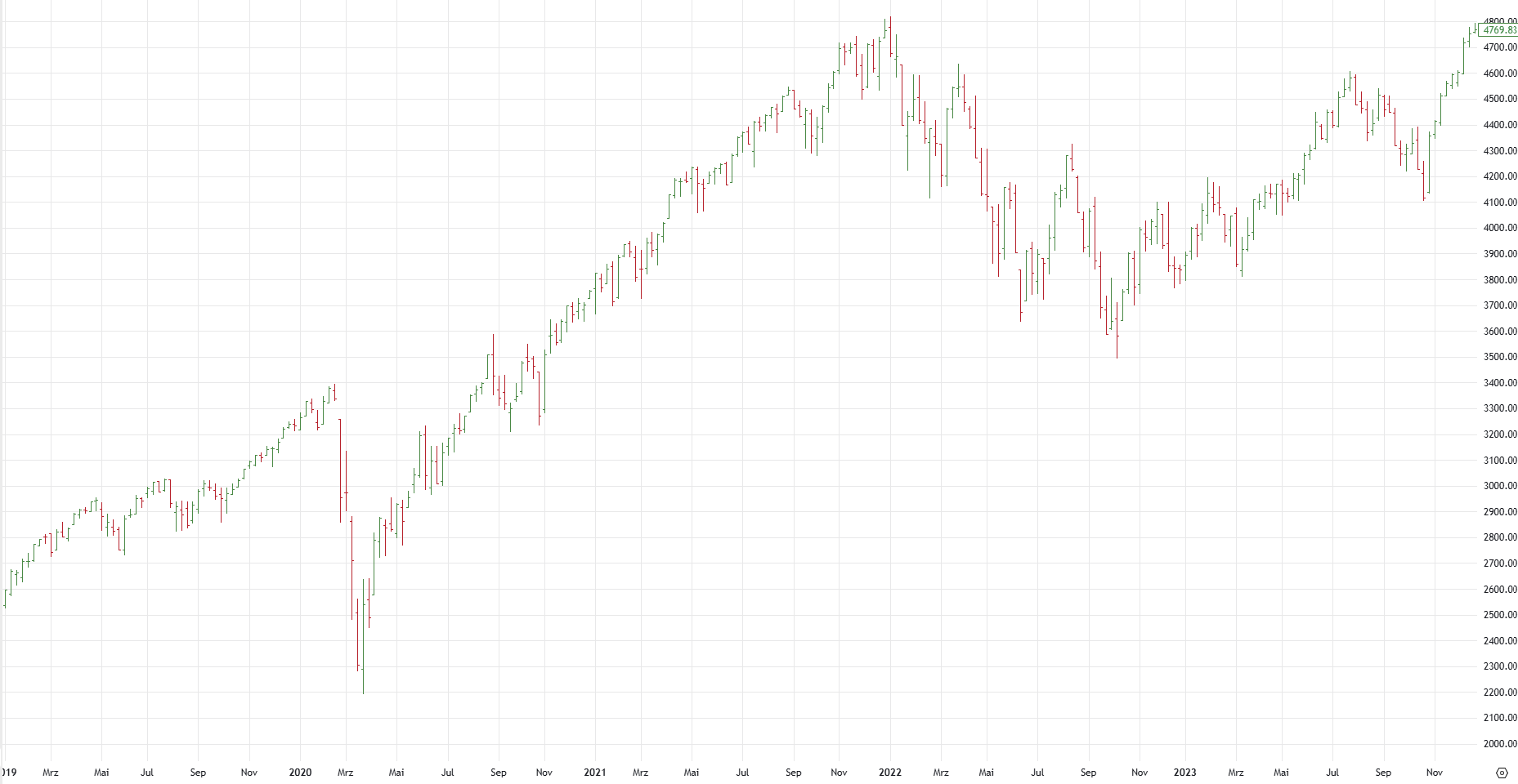 Vergleich mit den Schwankungen des S&P 500 Index