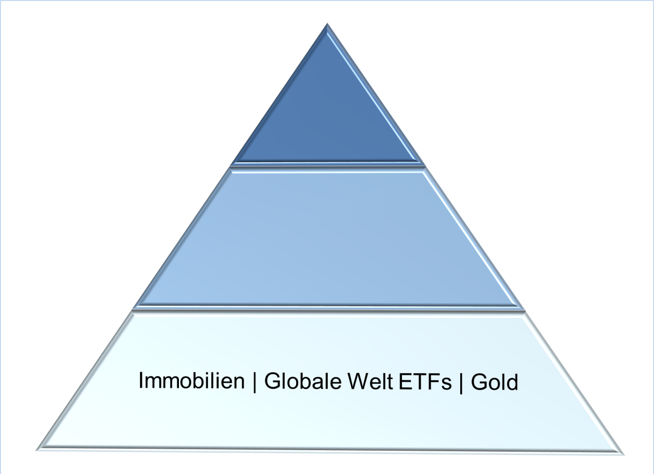 Vermögenspyramide mit Fokus auf die breite Basis aus Immobilien, ETFs und Gold